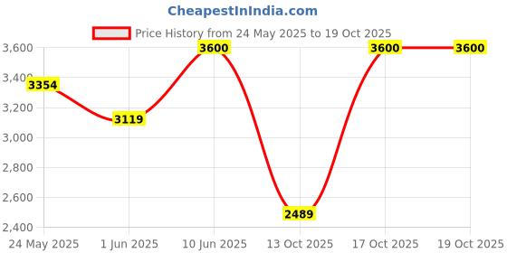 amazon.in tahvo Men Blazer Lycra Fabric Slim Fit Single Breasted Blazer tahvo Price History Graph from 24 May 2025 to 17 Oct 2025