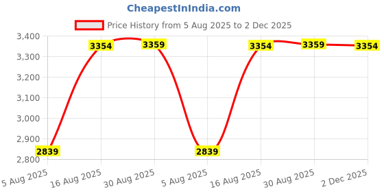 amazon.in tahvo Men Blazer Lycra Fabric Slim Fit Single Breasted Blazer tahvo Price History Graph from 5 Aug 2025 to 2 Dec 2025