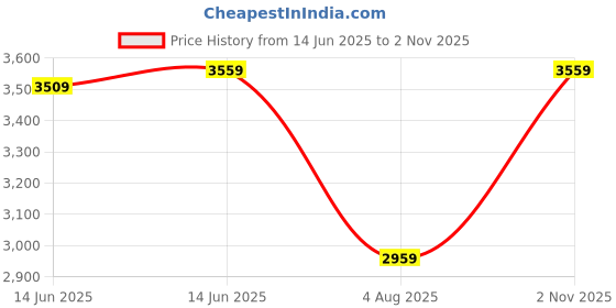 amazon.in tahvo Men Blazer Lycra Fabric Slim Fit Single Breasted Blazer tahvo Price History Graph from 14 Jun 2025 to 2 Nov 2025