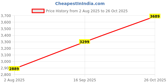 amazon.in tahvo Men Blazer Lycra Fabric Slim Fit Single Breasted Blazer tahvo Price History Graph from 2 Aug 2025 to 26 Oct 2025