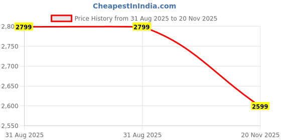 amazon.in tahvo Men Blazer Lycra Fabric Slim Fit Single Breasted Blazer tahvo Price History Graph from 31 Aug 2025 to 20 Nov 2025