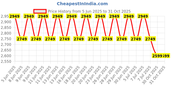 amazon.in tahvo Men Blazers for Men/Formal Blazer for Men Stylish/Coat for Wedding/Blazers for Men Stylish Wedding tahvo Price History Graph from 5 Jun 2025 to 31 Oct 2025