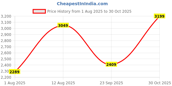 amazon.in tahvo Men Blazers for Men/Formal Blazer for Men Stylish/Coat for Wedding/Blazers for Men Stylish Wedding tahvo Price History Graph from 1 Aug 2025 to 30 Oct 2025