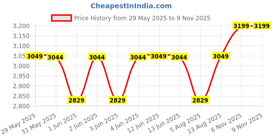 amazon.in tahvo Men Blue Tuxedo Blazer with Hanky for Men/Formal Blazer for Men Stylish/Coat for Wedding/Blazers for Men Stylish Wedding tahvo Price History Graph from 29 May 2025 to 6 Nov 2025