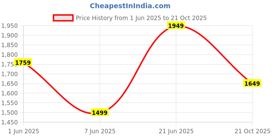 amazon.in tahvo Men Nehru Jacket Traditional Cotton Blend Check Nehru Jacket tahvo Price History Graph from 1 Jun 2025 to 21 Oct 2025