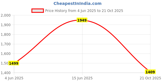 amazon.in tahvo Men Nehru Jacket Traditional Cotton Blend Check Nehru Jacket tahvo Price History Graph from 4 Jun 2025 to 21 Oct 2025
