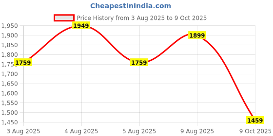 amazon.in tahvo Men Nehru Jacket Traditional Cotton Blend Check Nehru Jacket tahvo Price History Graph from 3 Aug 2025 to 9 Oct 2025