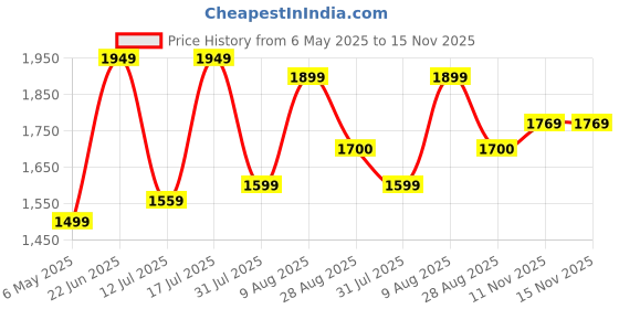 amazon.in tahvo Men Nehru Jackets Ethnic Wear Vest Modi Jacket tahvo Price History Graph from 6 May 2025 to 14 Nov 2025