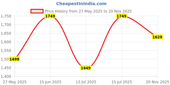 amazon.in tahvo Men Nehru Jackets Ethnic Wear Vest Modi Jacket tahvo Price History Graph from 27 May 2025 to 20 Nov 2025