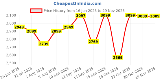amazon.in tahvo Men Notched Lapel Blazer with Hanky tahvo Price History Graph from 16 Jun 2025 to 28 Nov 2025
