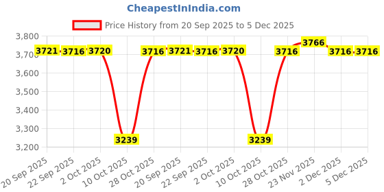 amazon.in tahvo Men Suit Set (Green, 42) tahvo Price History Graph from 20 Sep 2025 to 2 Dec 2025