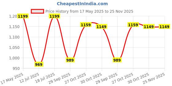 amazon.in tahvo Men trousers for men tahvo Price History Graph from 17 May 2025 to 24 Nov 2025