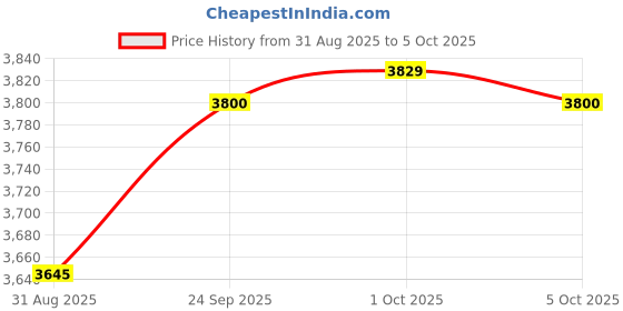 amazon.in tahvo Men Tuxedo Suit Set tahvo Price History Graph from 31 Aug 2025 to 5 Oct 2025