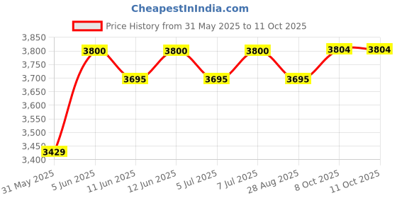 amazon.in tahvo Men Tuxedo Suit Set tahvo Price History Graph from 31 May 2025 to 10 Oct 2025