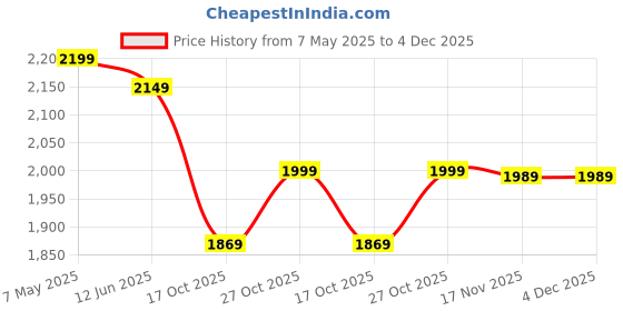 amazon.in tahvo men tweed modi Jacket tahvo Price History Graph from 7 May 2025 to 4 Dec 2025