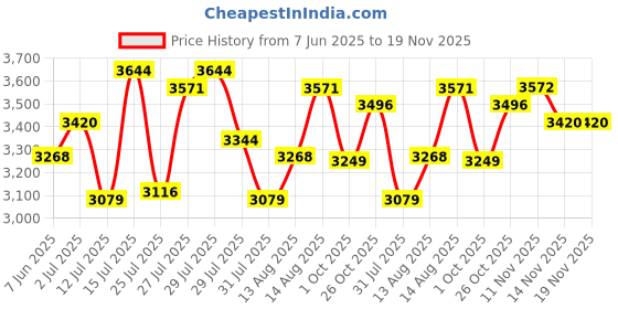 amazon.in tahvo Men's 2-Piece Suit Set | Self Designed Regular Fit Bandhgala Blazer with Trouser for Men | Jodhpuri Suit for Formal Events & Weddings tahvo Price History Graph from 7 Jun 2025 to 19 Nov 2025