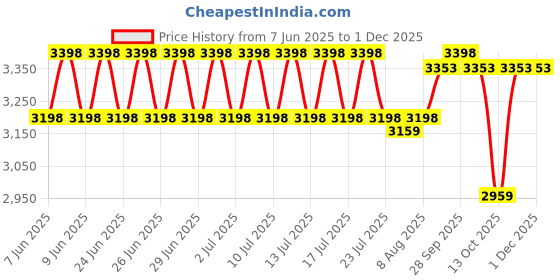 amazon.in tahvo Men's Blazer Regular Fit Linen Blend – Single Breasted Blazer for Men, Side Vents - Ideal for All Purpose Causal, Formal, Festival, Party and Wedding, Sizes 2XS-XL tahvo Price History Graph from 7 Jun 2025 to 30 Nov 2025