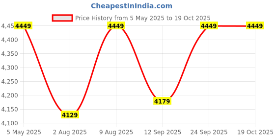 amazon.in tahvo Men's Checkered Blazer with Notch Lapel - Formal and Stylish tahvo Price History Graph from 5 May 2025 to 17 Oct 2025