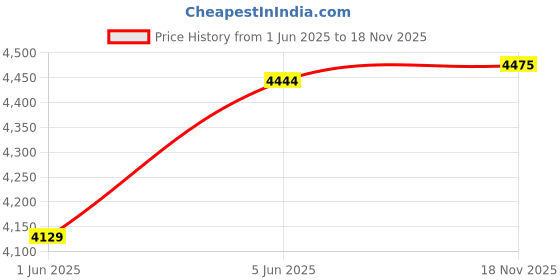 amazon.in tahvo Men's Checkered Blazer with Notch Lapel - Formal and Stylish tahvo Price History Graph from 1 Jun 2025 to 18 Nov 2025
