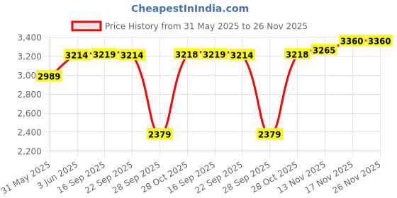 amazon.in tahvo Men's Cotton Blend Single Breaster Notch Lapel Blazer tahvo Price History Graph from 31 May 2025 to 26 Nov 2025