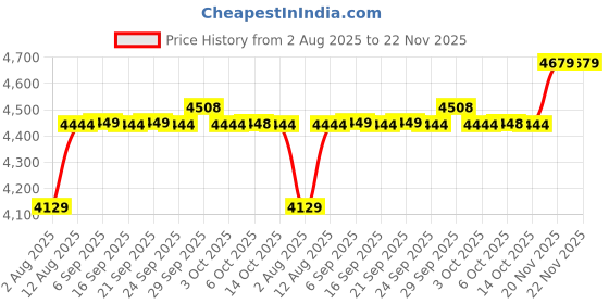amazon.in tahvo Men's Maroon Checkered Blazer with Notch Lapel - Formal and Stylish tahvo Price History Graph from 2 Aug 2025 to 22 Nov 2025