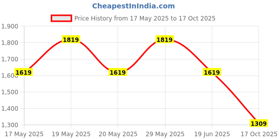 amazon.in tahvo Men's Nehru Jacket/Waistcoat/Modi Jacket Cotton FabricNehru/Modi Jacket for Men tahvo Price History Graph from 17 May 2025 to 17 Oct 2025