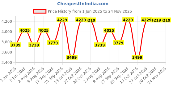 amazon.in tahvo Men's Notched Lapel Cotton Blend (T310092-38_Brown tahvo Price History Graph from 1 Jun 2025 to 24 Nov 2025