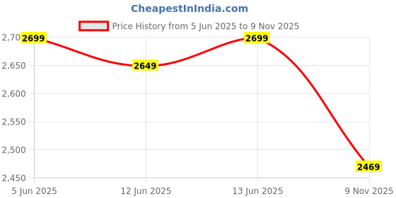 amazon.in tahvo Men's Printed Bandgala Blazer - Formal Stylish Wedding Blazer tahvo Price History Graph from 5 Jun 2025 to 9 Nov 2025
