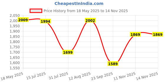 amazon.in tahvo Men's Regular Fit Sleeveless Solid Nehru Jacket tahvo Price History Graph from 18 May 2025 to 13 Nov 2025