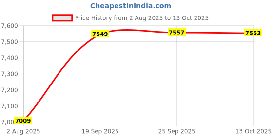 amazon.in tahvo Mens Sherwani Set tahvo Price History Graph from 2 Aug 2025 to 13 Oct 2025