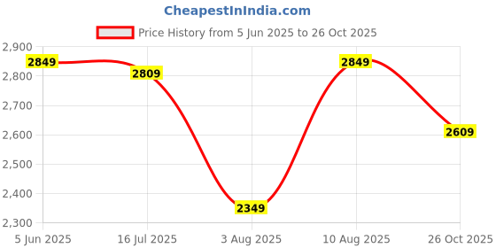amazon.in tahvo Men's Single Breasted Regular Fit Blazer for Occasion, Weddings, Party tahvo Price History Graph from 5 Jun 2025 to 26 Oct 2025