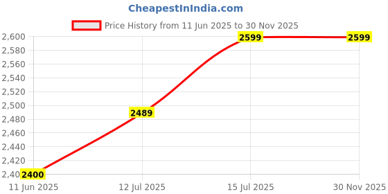 amazon.in tahvo Men's Slim Blazer tahvo Price History Graph from 11 Jun 2025 to 30 Nov 2025