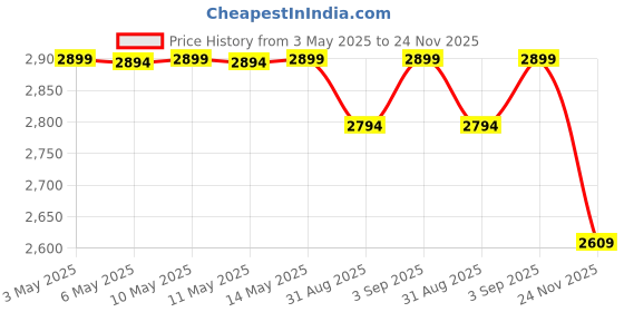 amazon.in tahvo Mens Slim Fit Blazer tahvo Price History Graph from 3 May 2025 to 24 Nov 2025
