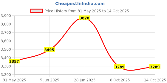 amazon.in tahvo Mens Slim Fit Two Piece Suit Set tahvo Price History Graph from 31 May 2025 to 14 Oct 2025