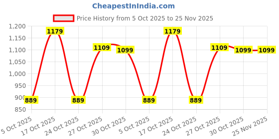 amazon.in tahvo Men's Straight Fit Formal Trousers - Viscose Rayon Solid Pants for Casual & Work Wear | Machine Washable tahvo Price History Graph from 5 Oct 2025 to 25 Nov 2025