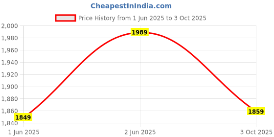 amazon.in tahvo Nehru Jacket Waistcoat for Men | Linen Fabric Regular Fit Sleeveless Vest tahvo Price History Graph from 1 Jun 2025 to 3 Oct 2025