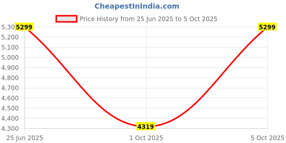amazon.in tahvo Polyviscose Febric Regular Fit Stylish Two Piece Coat and Trouser Set for Women's, Formal Blazer and Trouser Set for Bussiness Meetings, Office Used tahvo Price History Graph from 25 Jun 2025 to 5 Oct 2025