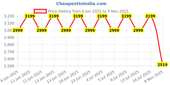 amazon.in tahvo Suede Blazer for Men tahvo Price History Graph from 6 Jun 2025 to 9 Nov 2025