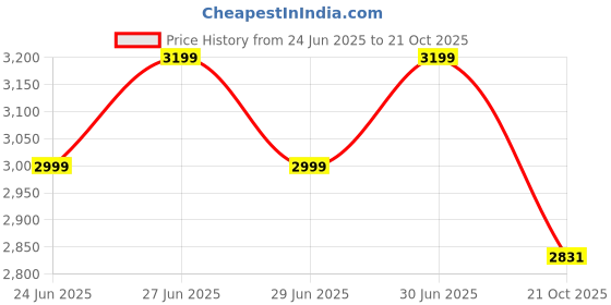 amazon.in tahvo Suede Blazer for Men tahvo Price History Graph from 24 Jun 2025 to 21 Oct 2025
