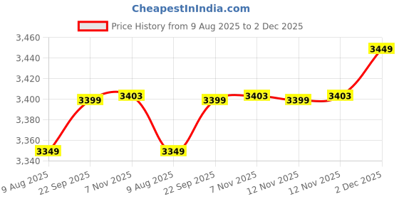 amazon.in tahvo Women’s Full Sleeves Blazer | Regular Fit Stylish Outerwear for Office and Casual Wear tahvo Price History Graph from 9 Aug 2025 to 2 Dec 2025