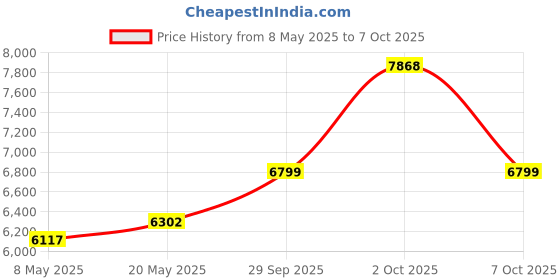 amazon.in Taidacent 12V 3A High Power Long Distance Inductive Charging Wireless Charging Module Wireless Power Supply Module (12V3A Long Distance) Price History Graph from 8 May 2025 to 7 Oct 2025