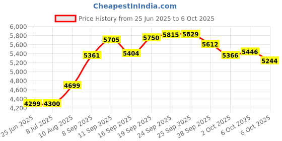 amazon.in Taidacent 3 Wires 4 Wires 5A 10A 15A 30A Electrical Slip Ring Collector Ring Rotary Electrical Contact Joint Rotary Connector Commutator (3 Wires 15A Diameter 22mm) Price History Graph from 25 Jun 2025 to 6 Oct 2025