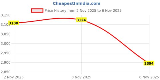 amazon.in Taidacent 5 Pcs RJ45 to RS485 Converter RJ45 Terminal Adapter RJ45 to RS485 Adapter Crystal Head to Terminal (A Connects to PIN1 B Connects to PIN2) taidacent Price History Graph from 2 Nov 2025 to 3 Nov 2025