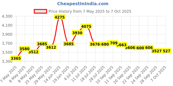 amazon.in Taidacent 6-30A Slip Ring Collector Ring Rotary Electrical Contact Joint Connector (12 Wires 2A) Price History Graph from 7 May 2025 to 7 Oct 2025