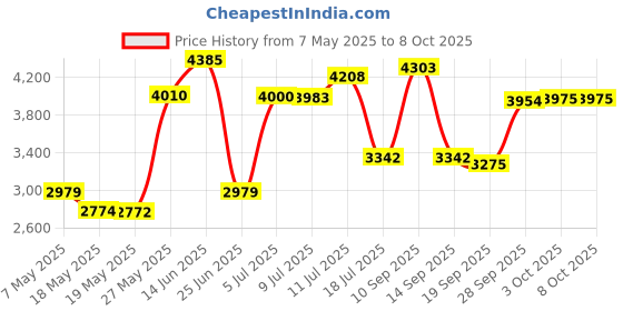 amazon.in Taidacent Hollow Slip Signal Power Continued 2/4/6/12 Road Collector Ring Conductive Electric Motor Slip Ring Rotating Connector (5mm Inner 22mm Outer 6 Wire 2A) Price History Graph from 7 May 2025 to 8 Oct 2025