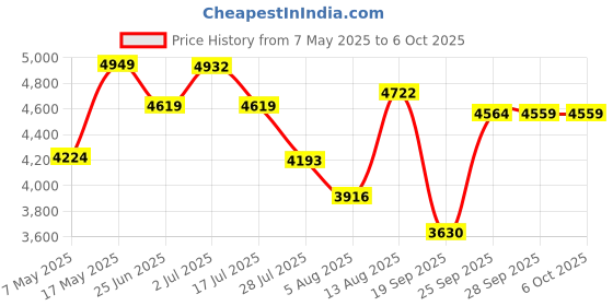 amazon.in taidda Lithium Battery Charging Protection Board, 14S 48V 100A BMS PCB Balance Charging Over Discharge Charge Temperature Protection 14 Strings Series Protect Module taidda Price History Graph from 7 May 2025 to 6 Oct 2025