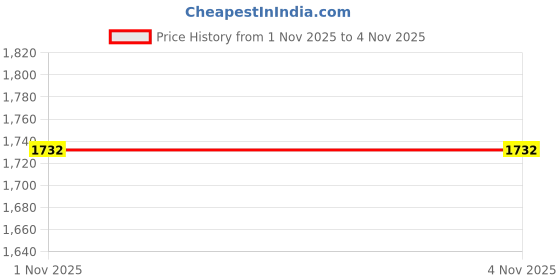 amazon.in Taidda USB Relay Module, Intelligent USB Switch Control, Onboard CH340, 10A/250VAC, 10A/30VDC, Normally Open, 5V DC, PCB Mount, Navy, Red Price History Graph from 1 Nov 2025 to 3 Nov 2025