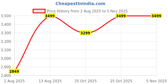 amazon.in dailyobjects Taiga Backpack for Office & Daily Use| 100% Recycled | Shoulder Travel Bag | Fits any Laptop Upto 14 Inch dailyobjects Price History Graph from 2 Aug 2025 to 2 Nov 2025