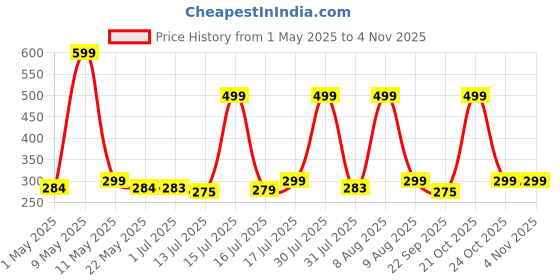 amazon.in agirav Tail Dog Toys + Dog Chew Toys + Puppy Teething Toys + Rope Dog Toy + Dog Toys for Small to Medium Dog Toys + Dog Toy Pack + Tug Toy + Dog Toy Set + Washable Cotton Rope for Dogs (Pack of 12) agirav Price History Graph from 1 May 2025 to 2 Nov 2025