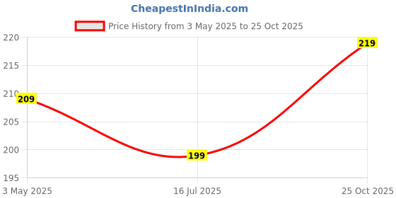 amazon.in Tail Dog Toys + Dog Chew Toys + Puppy Teething Toys + Rope Dog Toy + Dog Toys for Small to Medium Dog Toys + Dog Toy Pack + Tug Toy + Dog Toy Set + Washable Cotton Rope for Dogs(Pack of 7) Price History Graph from 3 May 2025 to 25 Oct 2025